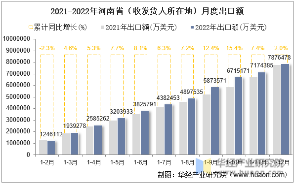 2021-2022年河南省（收发货人所在地）月度出口额