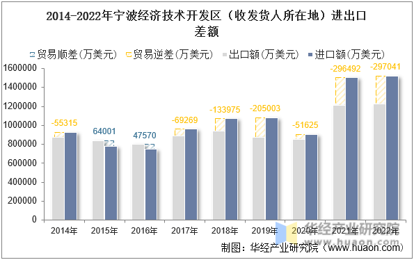 2014-2022年宁波经济技术开发区（收发货人所在地）进出口差额