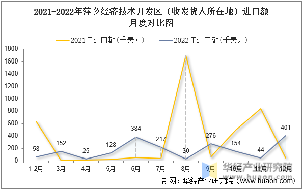 2021-2022年萍乡经济技术开发区（收发货人所在地）进口额月度对比图