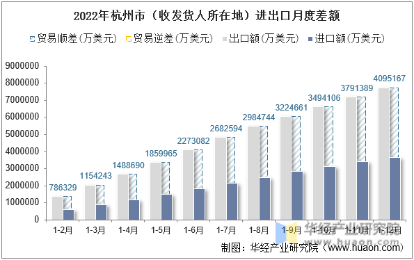 2022年杭州市（收发货人所在地）进出口月度差额