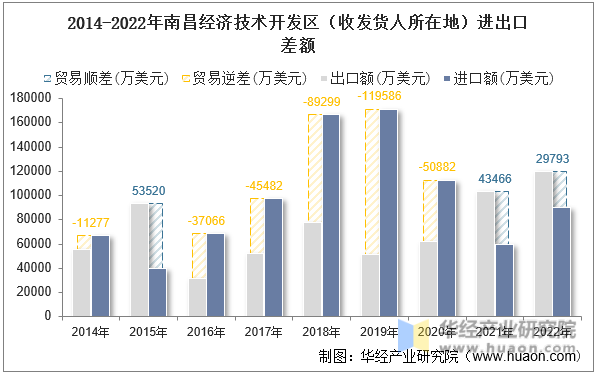 2014-2022年南昌经济技术开发区（收发货人所在地）进出口差额