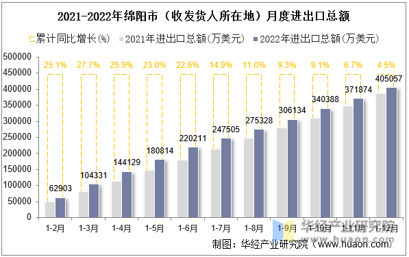 2021-2022年绵阳市（收发货人所在地）月度进出口总额