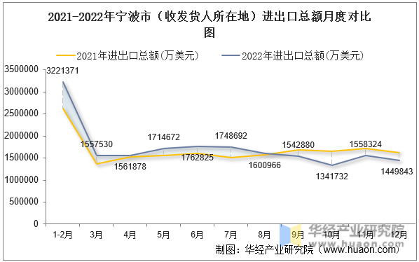 2021-2022年宁波市（收发货人所在地）进出口总额月度对比图