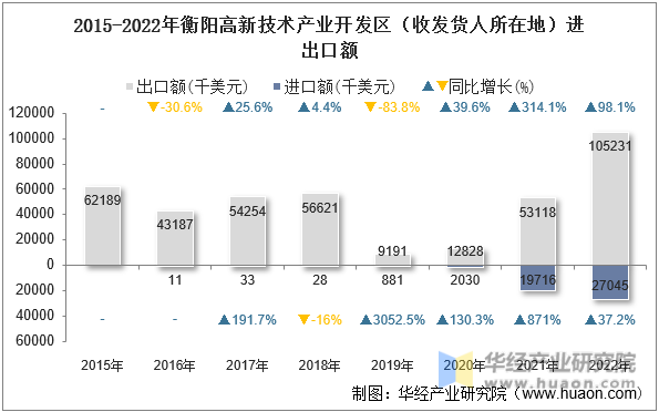 2015-2022年衡阳高新技术产业开发区（收发货人所在地）进出口额