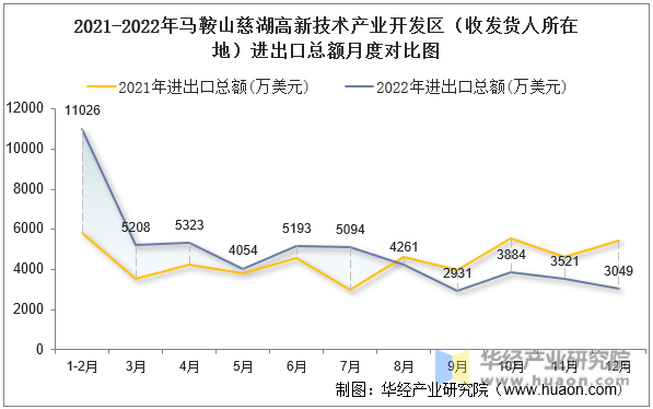 2021-2022年马鞍山慈湖高新技术产业开发区（收发货人所在地）进出口总额月度对比图