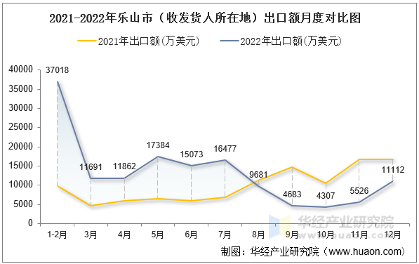 2021-2022年乐山市（收发货人所在地）出口额月度对比图