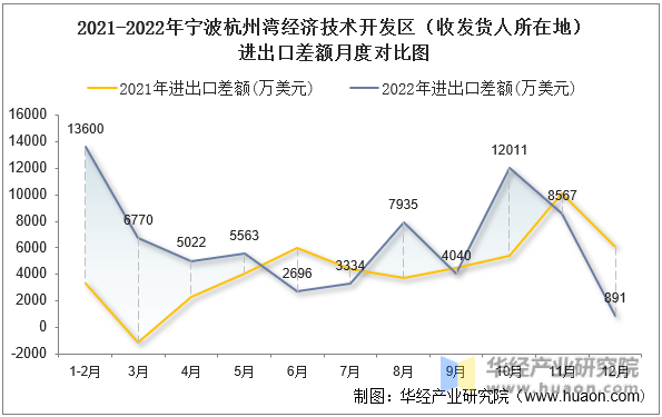 2021-2022年宁波杭州湾经济技术开发区（收发货人所在地）进出口差额月度对比图
