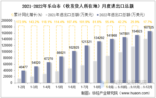 2021-2022年乐山市（收发货人所在地）月度进出口总额