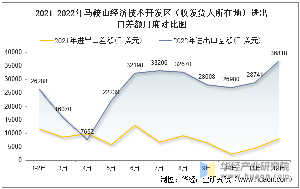 2021-2022年马鞍山经济技术开发区（收发货人所在地）进出口差额月度对比图