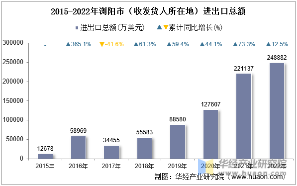 2015-2022年浏阳市（收发货人所在地）进出口总额
