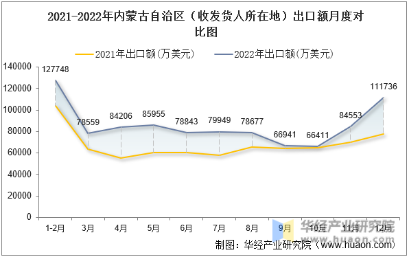 2021-2022年内蒙古自治区（收发货人所在地）出口额月度对比图