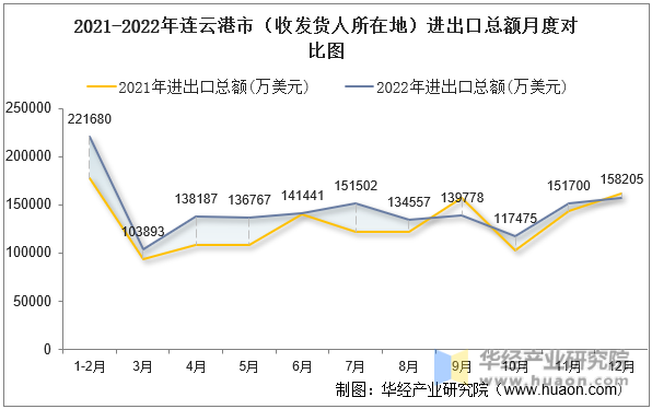 2021-2022年连云港市（收发货人所在地）进出口总额月度对比图
