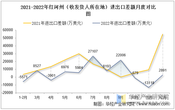 2021-2022年红河州（收发货人所在地）进出口差额月度对比图
