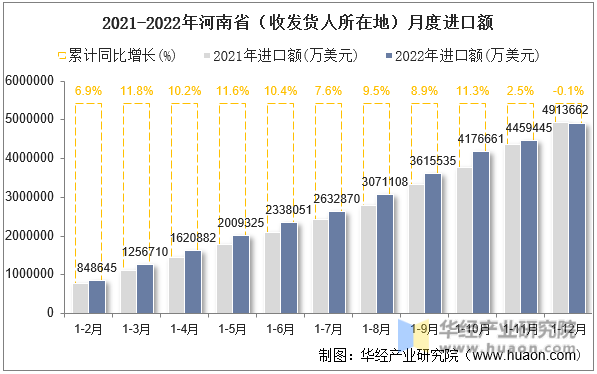2021-2022年河南省（收发货人所在地）月度进口额