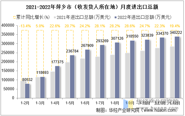 2021-2022年萍乡市（收发货人所在地）月度进出口总额