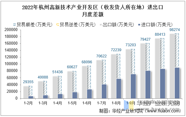 2022年杭州高新技术产业开发区（收发货人所在地）进出口月度差额