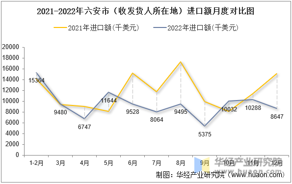 2021-2022年六安市（收发货人所在地）进口额月度对比图