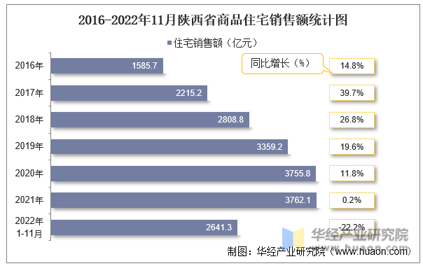 2016-2022年11月陕西省商品住宅销售额统计图