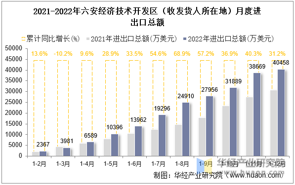 2021-2022年六安经济技术开发区（收发货人所在地）月度进出口总额