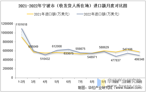 2021-2022年宁波市（收发货人所在地）进口额月度对比图