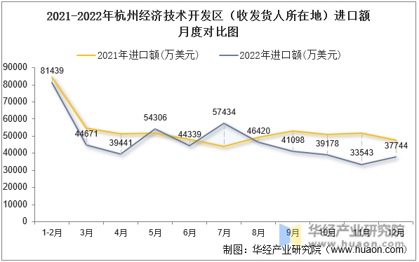 2021-2022年杭州经济技术开发区（收发货人所在地）进口额月度对比图