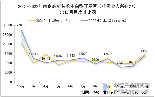 2021-2022年南京高新技术外向型开发区（收发货人所在地）出口额月度对比图