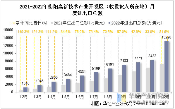2021-2022年衡阳高新技术产业开发区（收发货人所在地）月度进出口总额