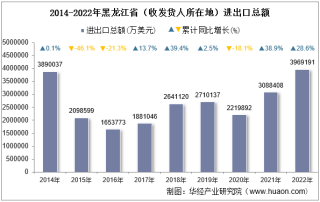 2022年黑龙江省（收发货人所在地）进出口总额及进出口差额统计分析