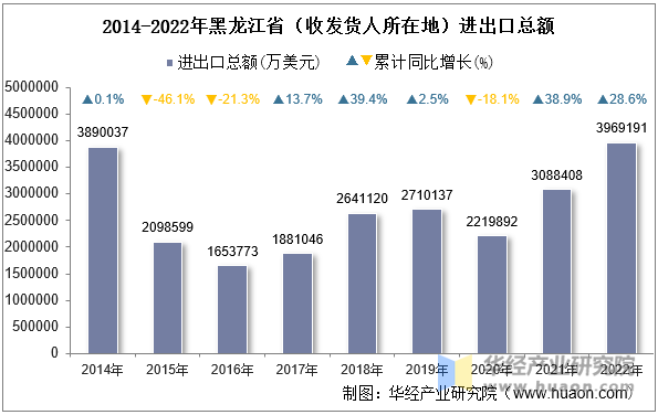 2014-2022年黑龙江省（收发货人所在地）进出口总额