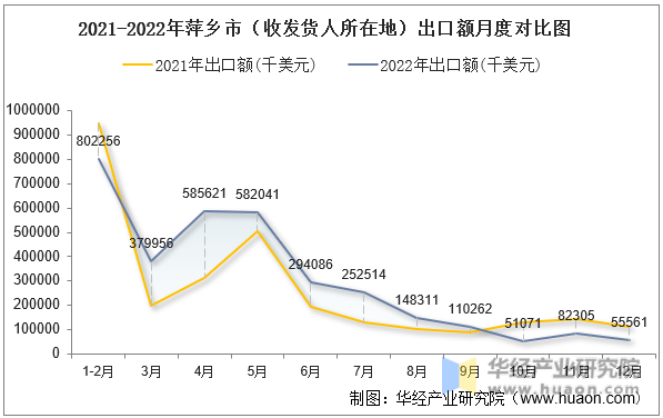 2021-2022年萍乡市（收发货人所在地）出口额月度对比图