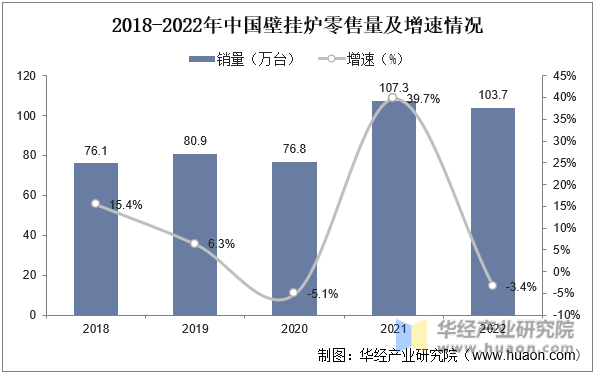 2018-2022年中国壁挂炉零售量及增速情况