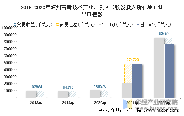 2018-2022年泸州高新技术产业开发区（收发货人所在地）进出口差额