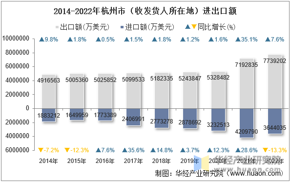 2014-2022年杭州市（收发货人所在地）进出口额