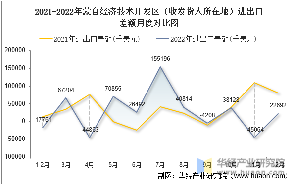 2021-2022年蒙自经济技术开发区（收发货人所在地）进出口差额月度对比图