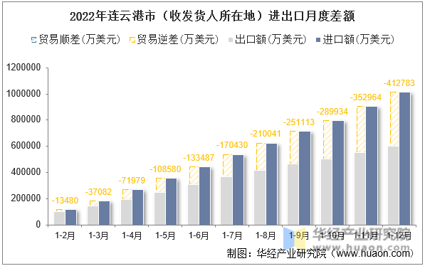 2022年连云港市（收发货人所在地）进出口月度差额