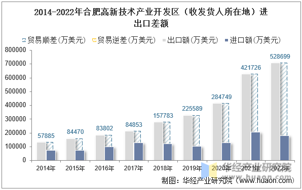 2014-2022年合肥高新技术产业开发区（收发货人所在地）进出口差额