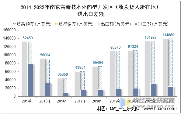 2014-2022年南京高新技术外向型开发区（收发货人所在地）进出口差额