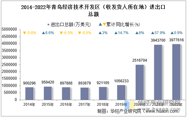2014-2022年青岛经济技术开发区（收发货人所在地）进出口总额