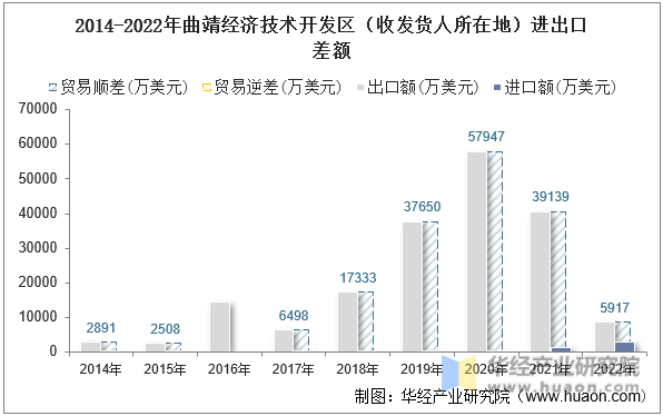 2014-2022年曲靖经济技术开发区（收发货人所在地）进出口差额