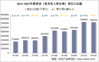 2022年陕西省（收发货人所在地）进出口总额及进出口差额统计分析