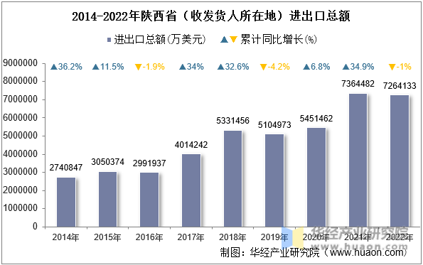 2014-2022年陕西省（收发货人所在地）进出口总额