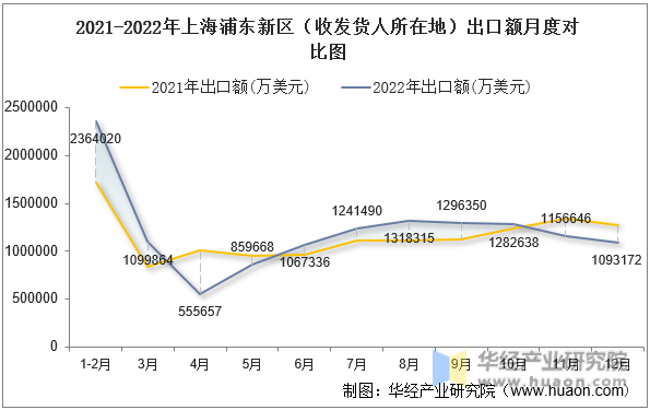 2021-2022年上海浦东新区（收发货人所在地）出口额月度对比图