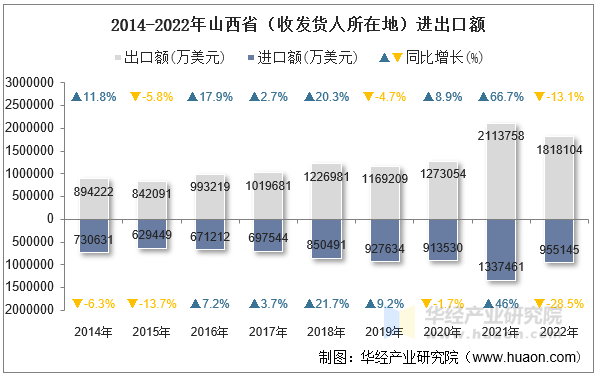 2014-2022年山西省（收发货人所在地）进出口额