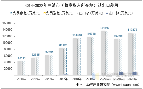 2014-2022年曲靖市（收发货人所在地）进出口差额