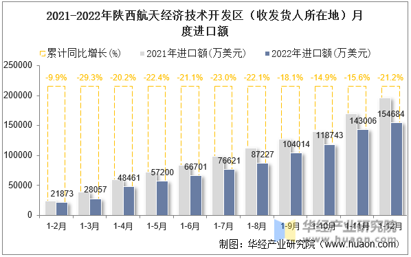 2021-2022年陕西航天经济技术开发区（收发货人所在地）月度进口额