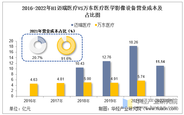 2016-2022年H1迈瑞医疗VS万东医疗医学影像设备营业成本及占比图