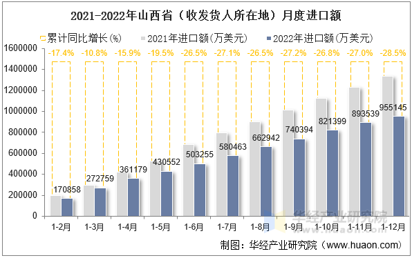 2021-2022年山西省（收发货人所在地）月度进口额