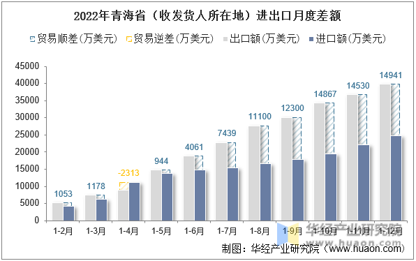 2022年青海省（收发货人所在地）进出口月度差额