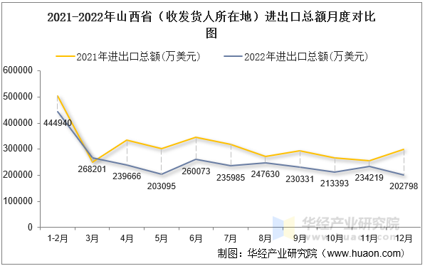 2021-2022年山西省（收发货人所在地）进出口总额月度对比图