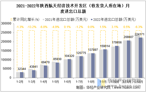 2021-2022年陕西航天经济技术开发区（收发货人所在地）月度进出口总额